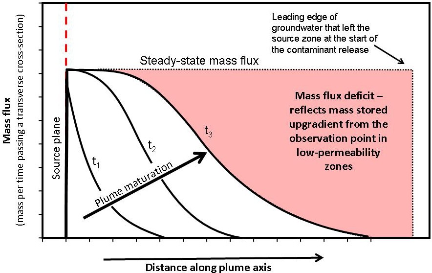 2. Concept and Theory of Mass Flux and Mass Discharge – Use and ...