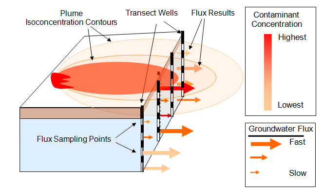 2 Concept And Theory Of Mass Flux And Mass Discharge Use And Measurement Of Mass Flux And