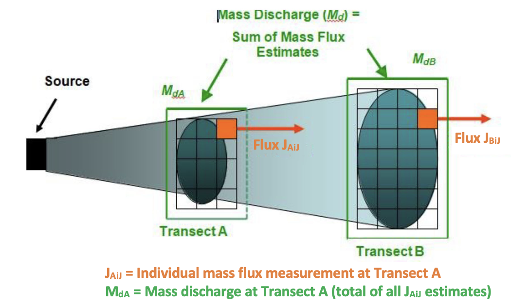 2. Concept and Theory of Mass Flux and Mass Discharge – Use and ...