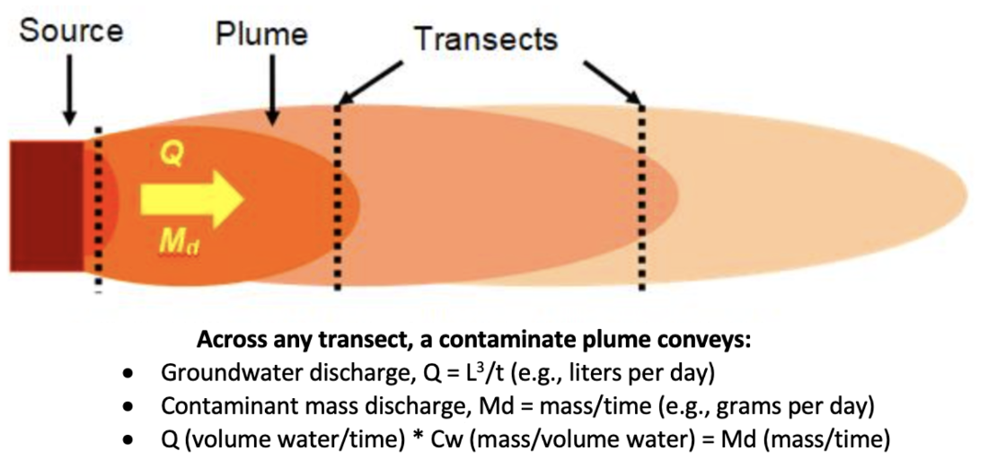 2. Concept and Theory of Mass Flux and Mass Discharge – Use and ...